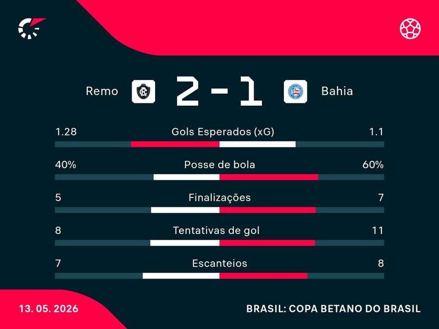 As estatísticas de Remo x Bahia