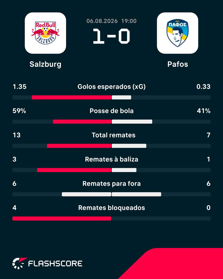 Estatísticas finais da partida Estatísticas finais da partida