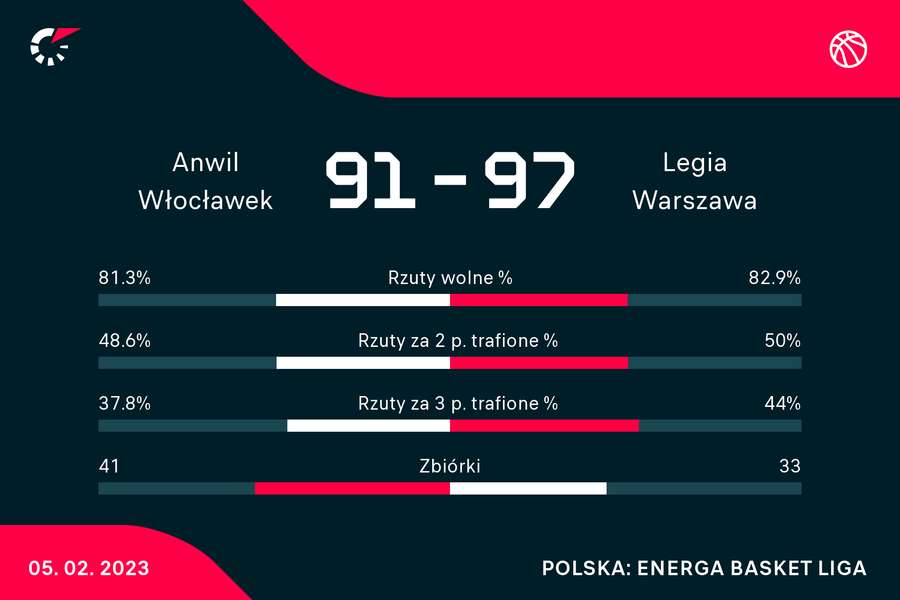 Statystyki po meczu Anwil - Legia