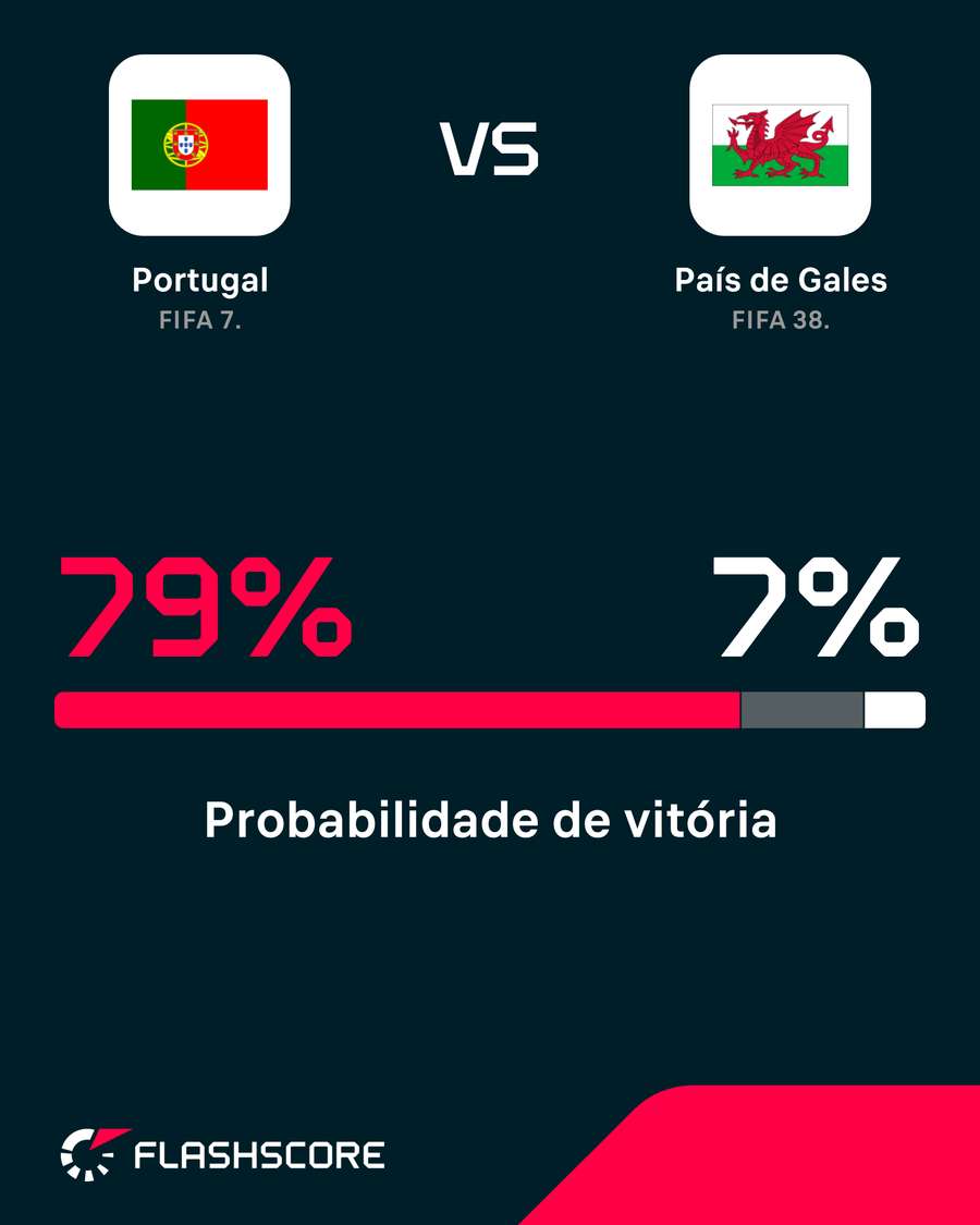 Probabilités de victoire Probabilités de victoire