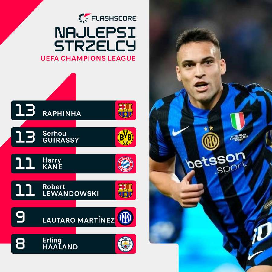 Najlepsi strzelcy obecnego sezonu Ligi Mistrzów.