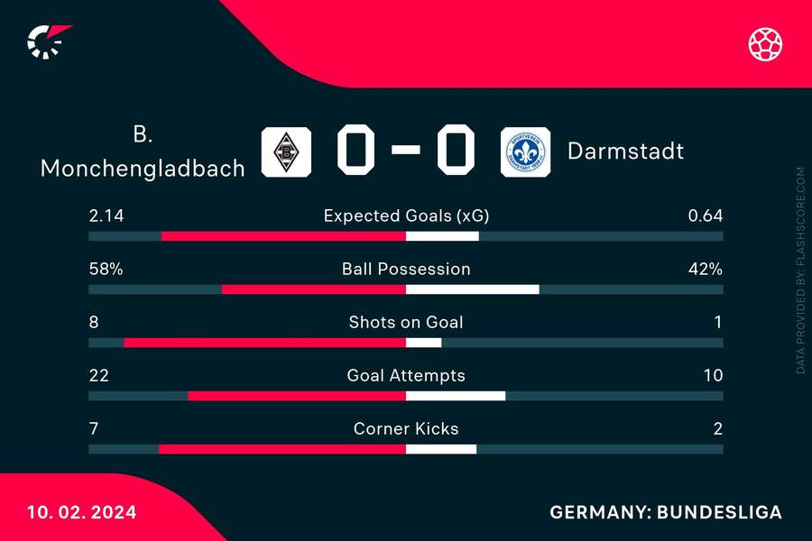 Match-Statistik: Gladbach vs. Darmstadt