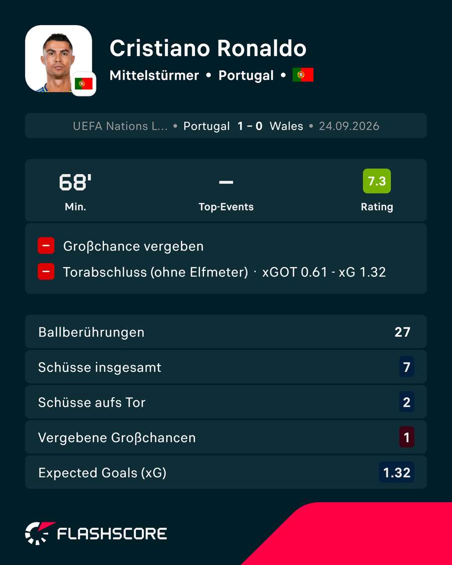 Die Stats von Ronaldo Die Stats von Ronaldo