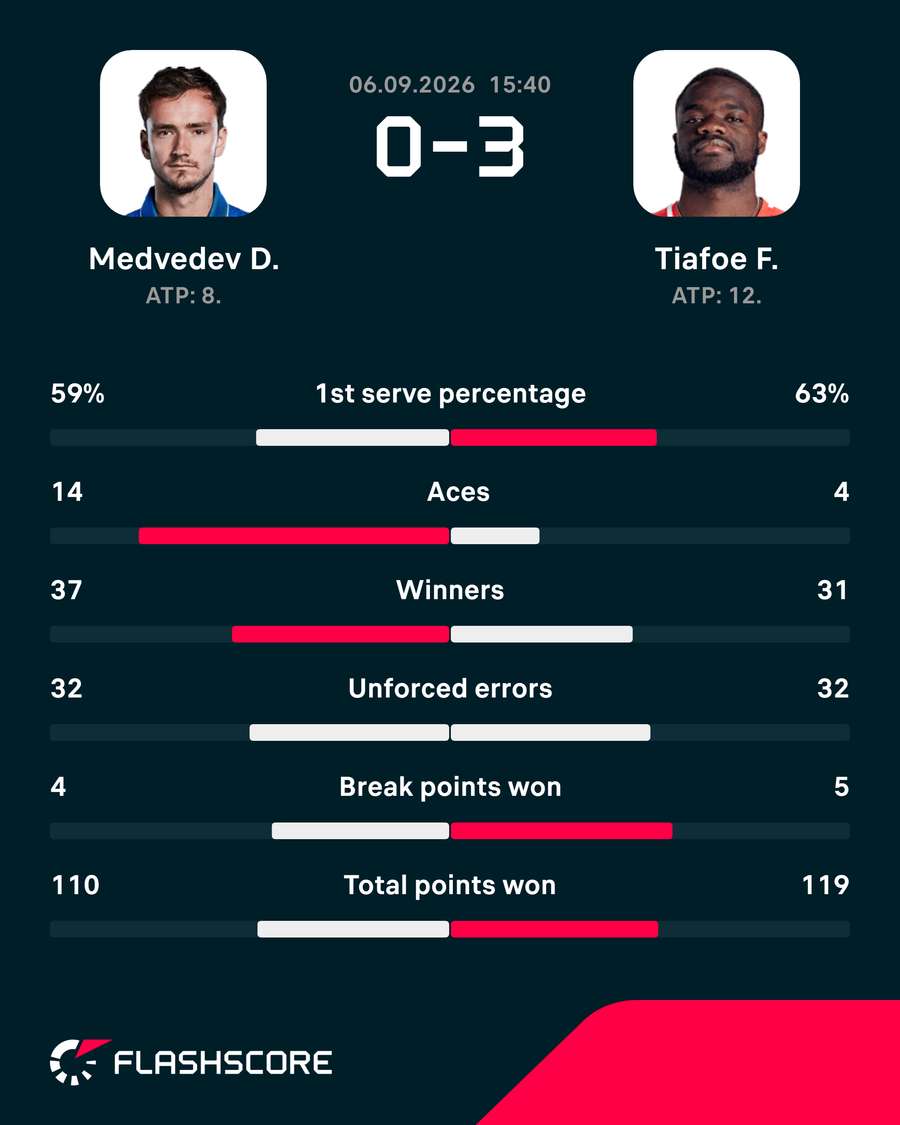 Tiafoe-Medvedev matchup stats Tiafoe-Medvedev matchup stats