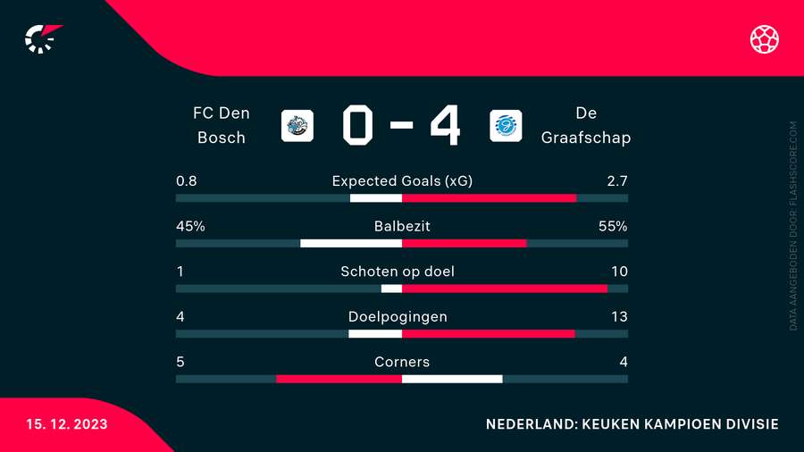 Statistieken FC Den Bosch-De Graafschap
