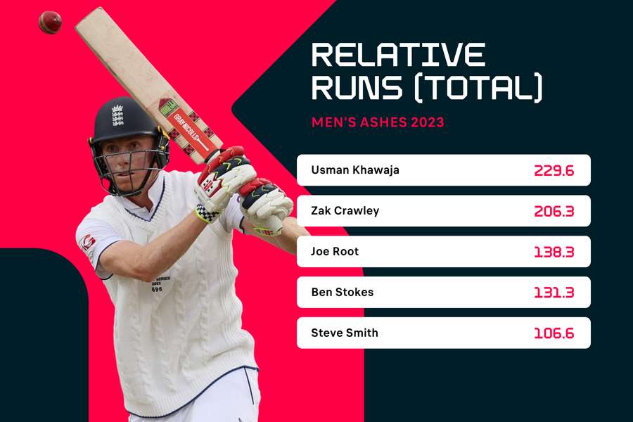 Total relative runs scored in the 2023 men's Ashes