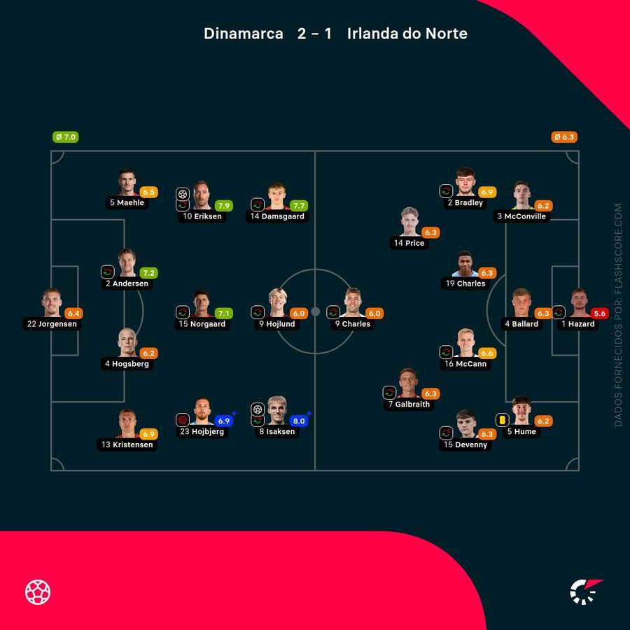 Notas finais dos jogadores Notas finais dos jogadores