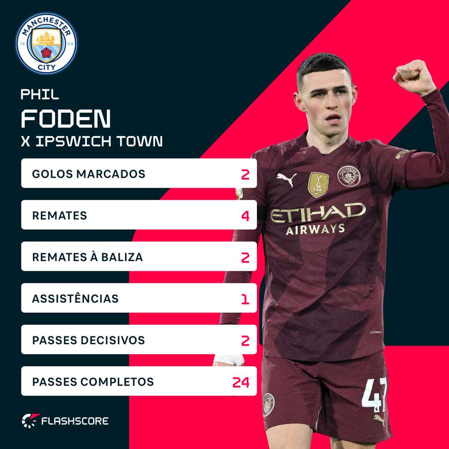 Foden vs Ipswich