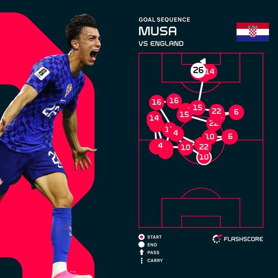 Musa goal sequence Musa goal sequence