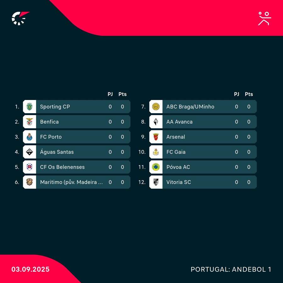 As equipas da primeira divisão
