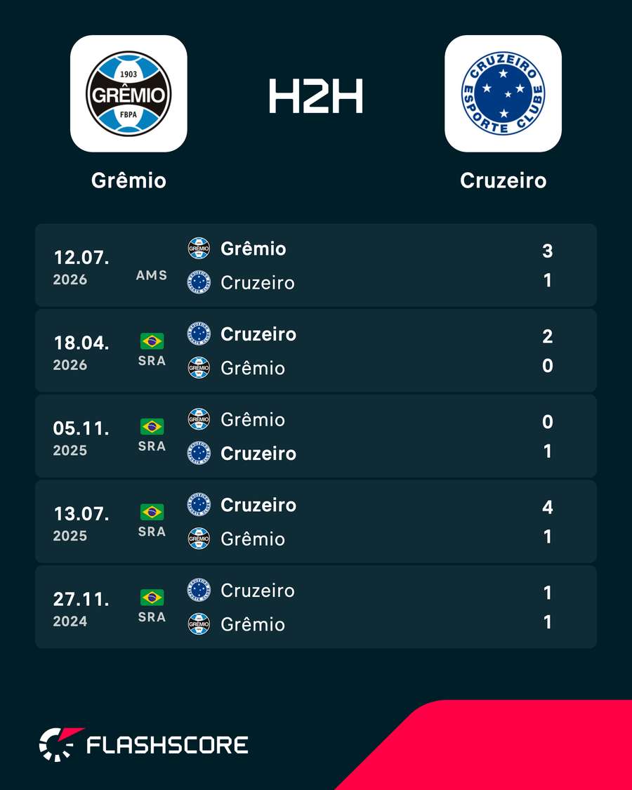 Os resultados dos últimos cinco jogos entre Grêmio e Cruzeiro Os resultados dos últimos cinco jogos entre Grêmio e Cruzeiro