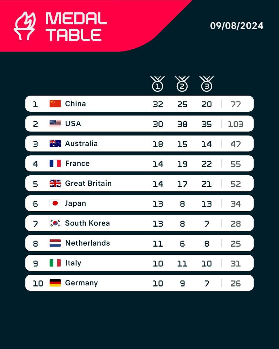 The medal table as it stands