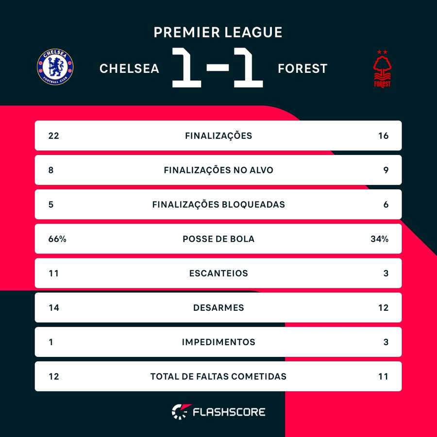 As estatísticas de Chelsea 1x1 Nottingham Forest