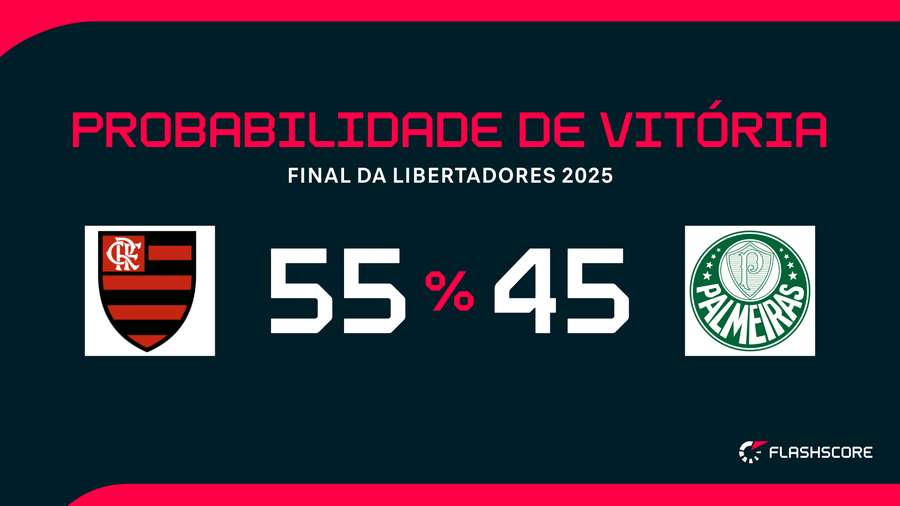 Chance de título no tempo normal para a decisão da Liberta