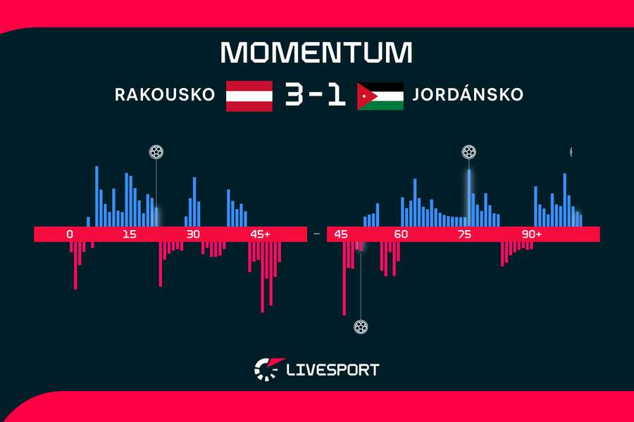 Momentum zápasu. Momentum zápasu.
