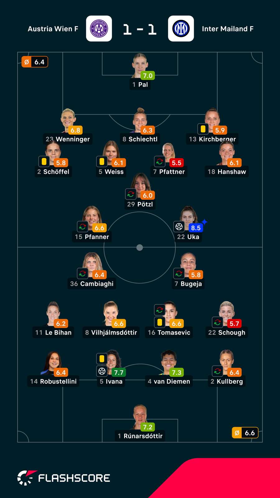 Spielerinnennoten: Austria vs. Inter