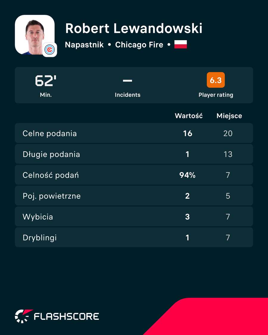 Karta meczowa Roberta Lewandowskiego po debiucie w MLS Karta meczowa Roberta Lewandowskiego po debiucie w MLS