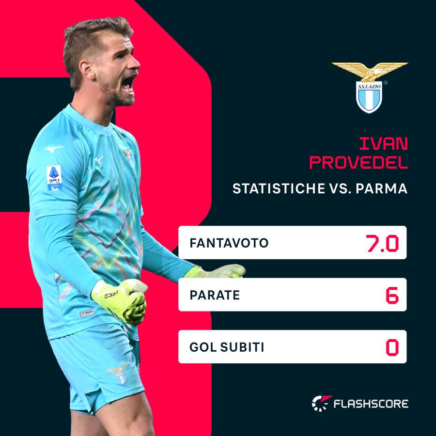 Le statistiche di Provedel contro il Parma