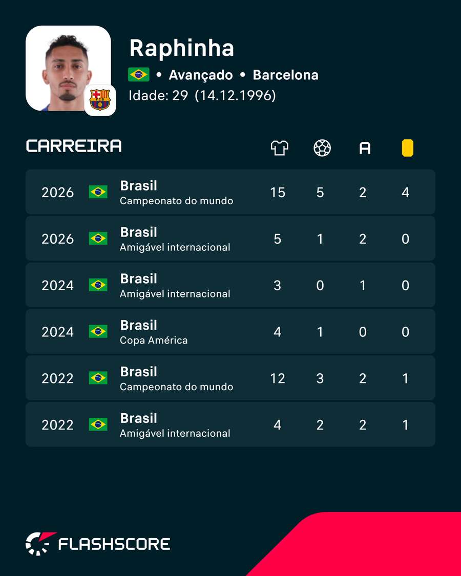 Os números de Raphinha pelo Brasil Os números de Raphinha pelo Brasil
