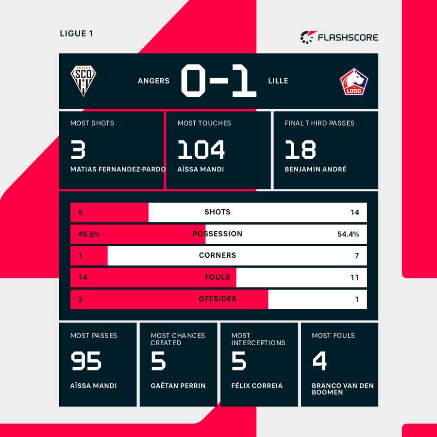 Match stats Match stats