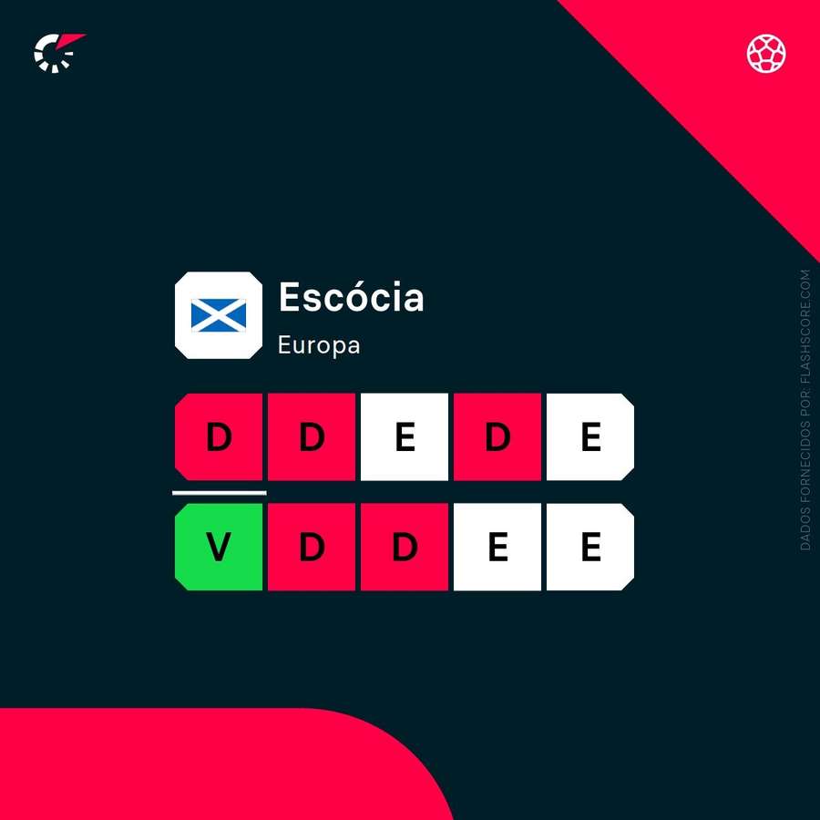 Os resultados da Escócia