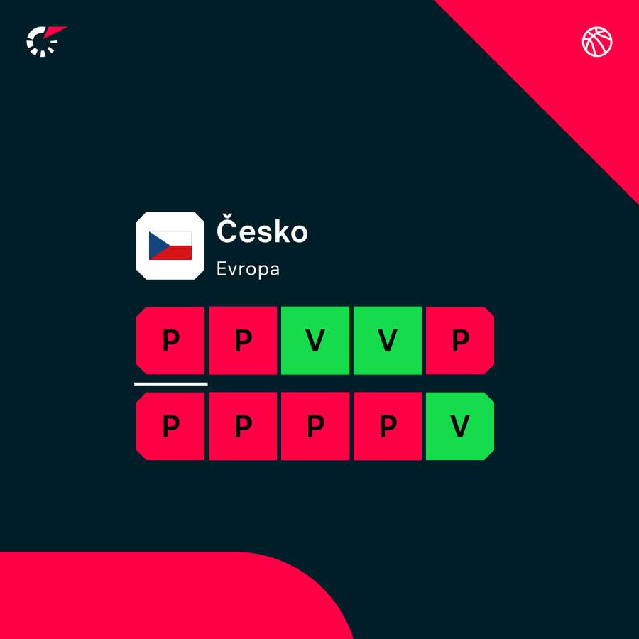 Poslední zápasy Česka. Poslední zápasy Česka.