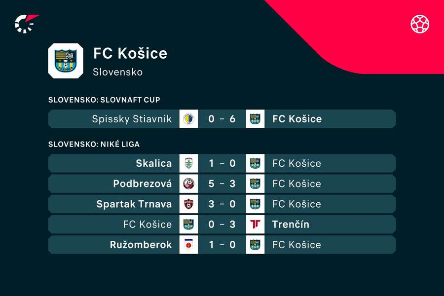 V lige prehrali Košice posledných päť zápasov.