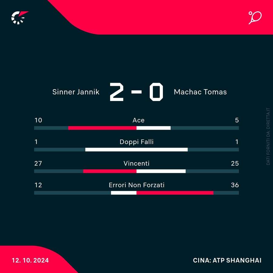 Le statistiche del match