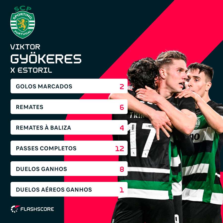 O jogo de Gyökeres O jogo de Gyökeres
