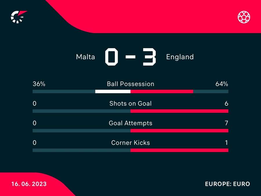 The match stats at half-time