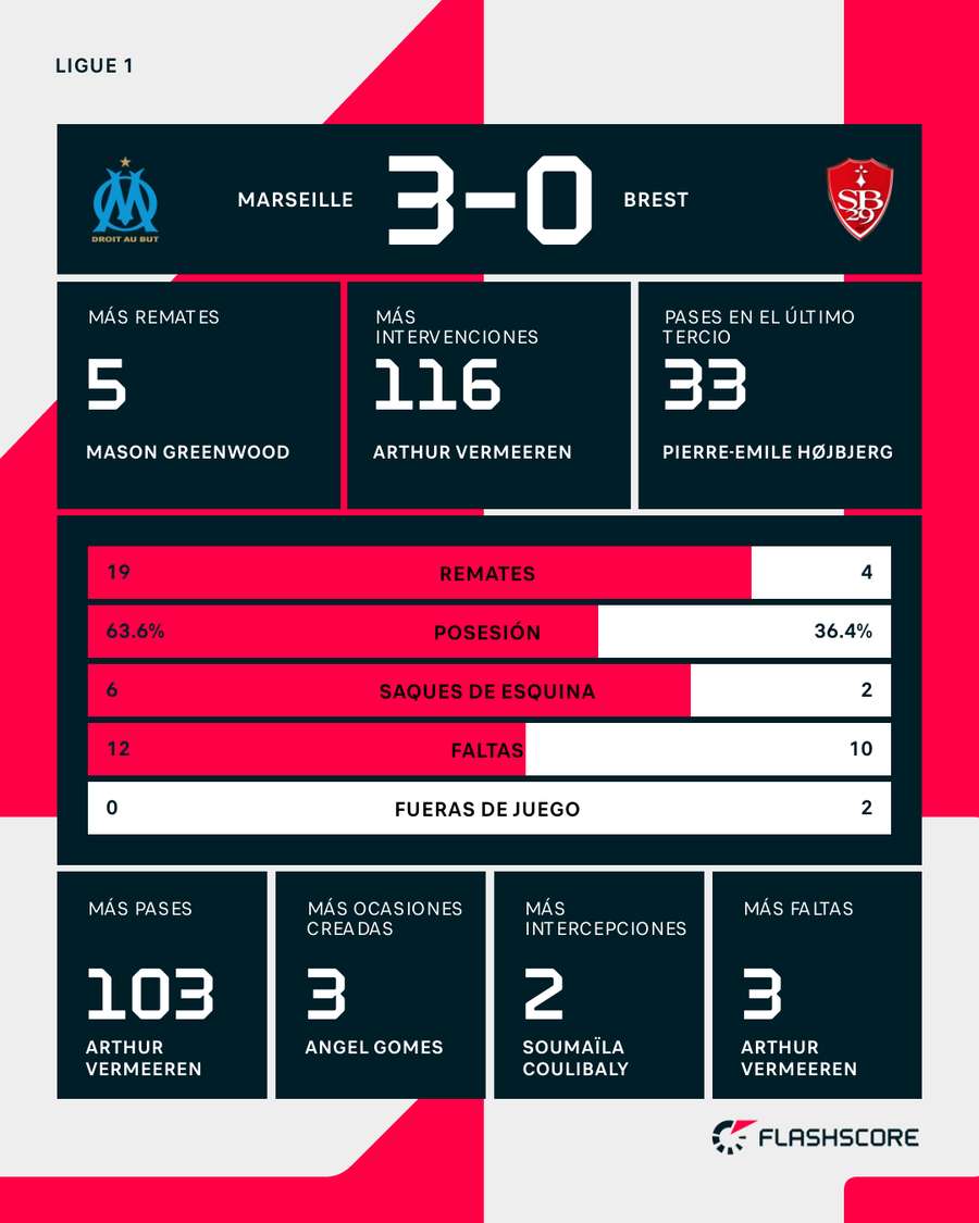 Estadísticas del partido Marseille - Brest