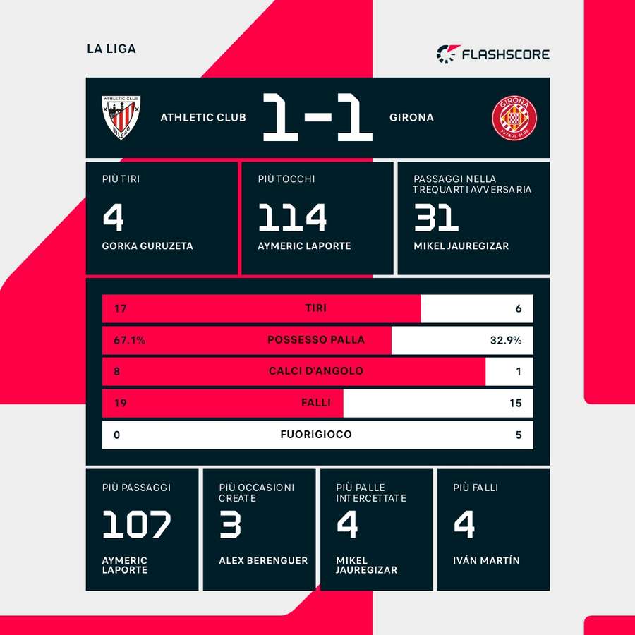 Statistiche finali della partita