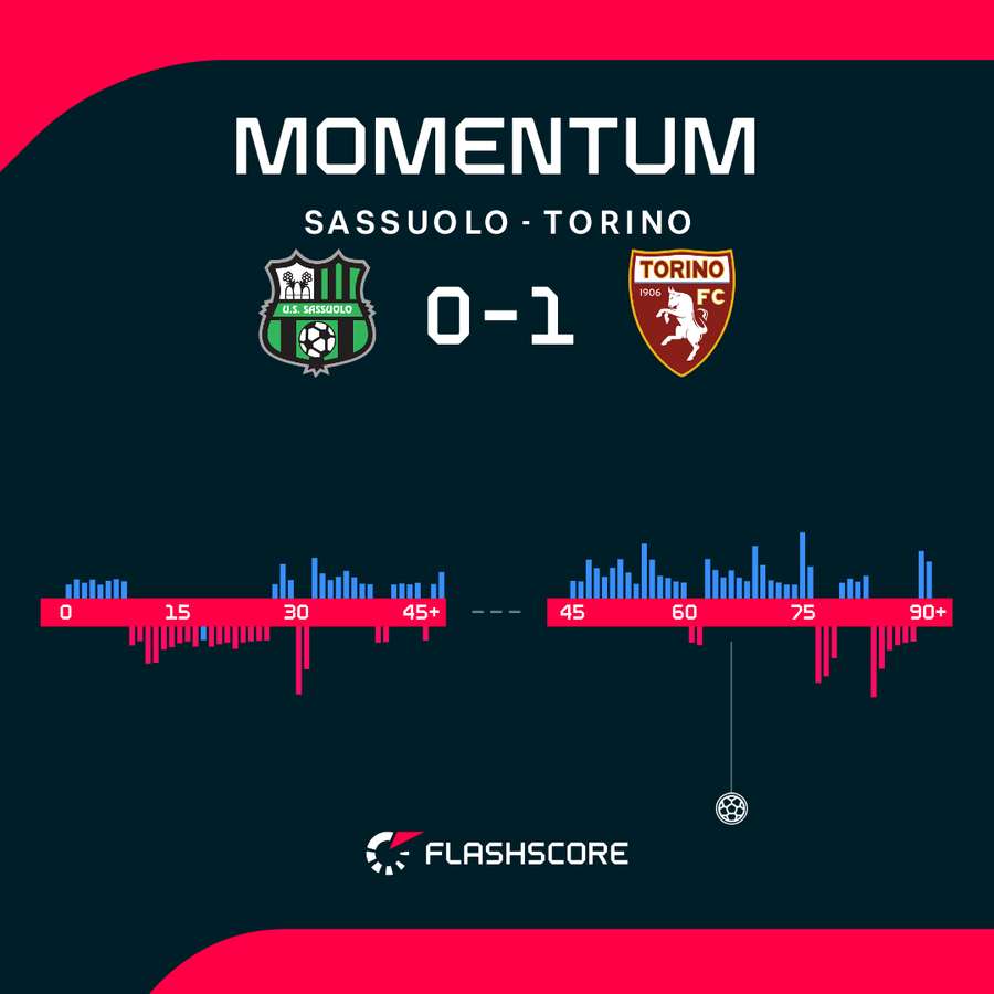Il momentum del match