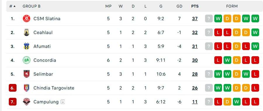 Grupa B Grupa B
