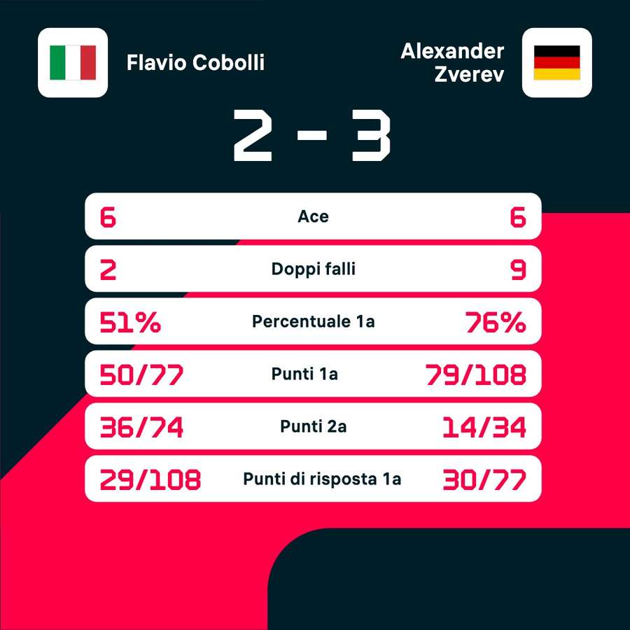 Le statistiche del match