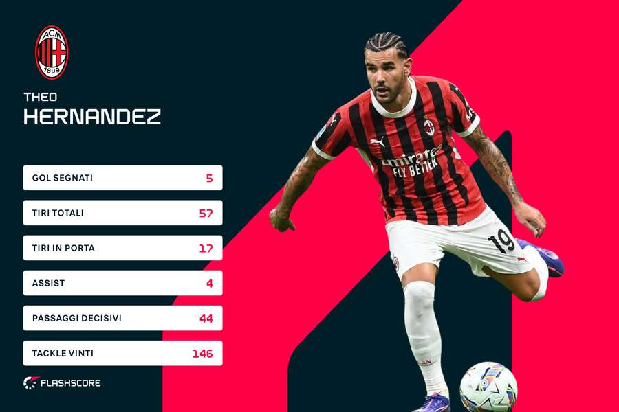 Le statistiche di Theo Hernandez nella scorsa stagione