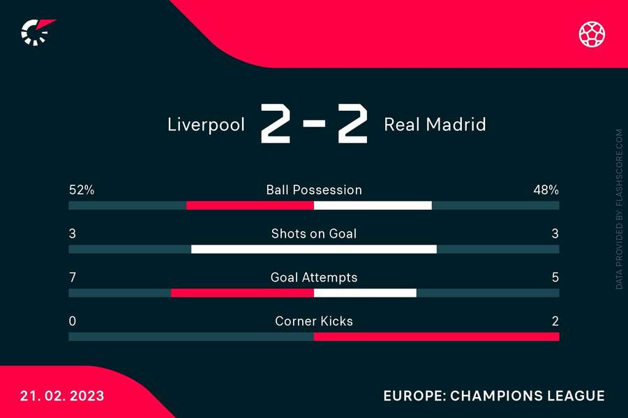 The stats at half time