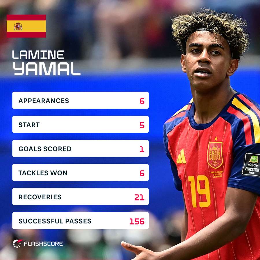 Lamine Yamal's tournament so far