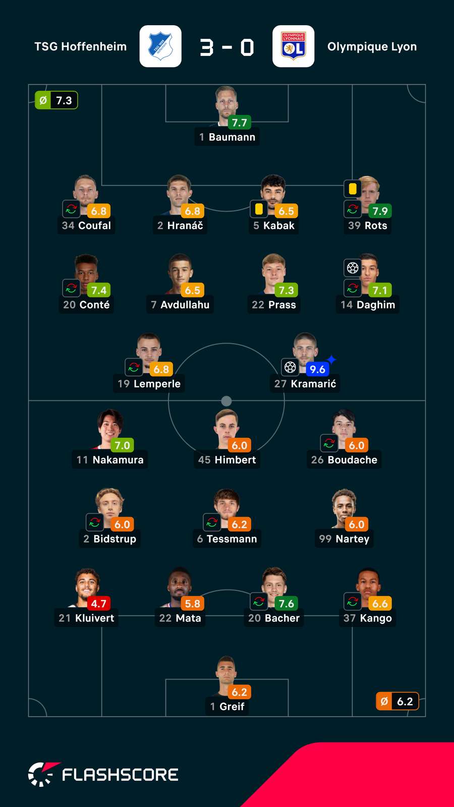 Spielernoten: Hoffenheim vs. Lyon