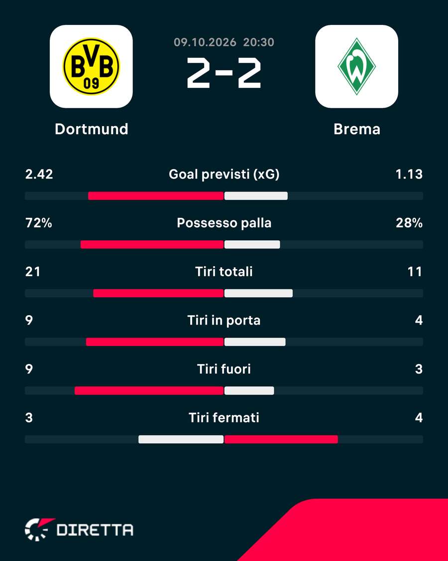 Le statistiche del match Le statistiche del match