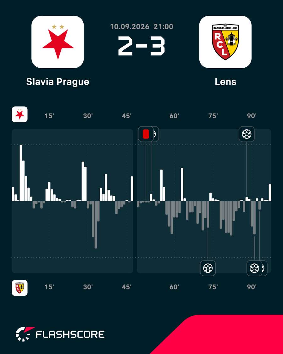 Slavia Prague - Lens match momentum