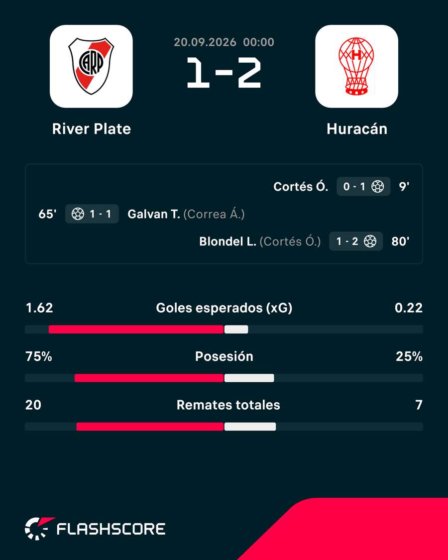 Los registros del River-Huracán Los registros del River-Huracán