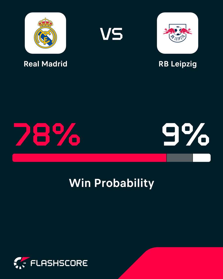 Real Madrid - RB Leipzig - Win Probability Real Madrid - RB Leipzig - Win Probability