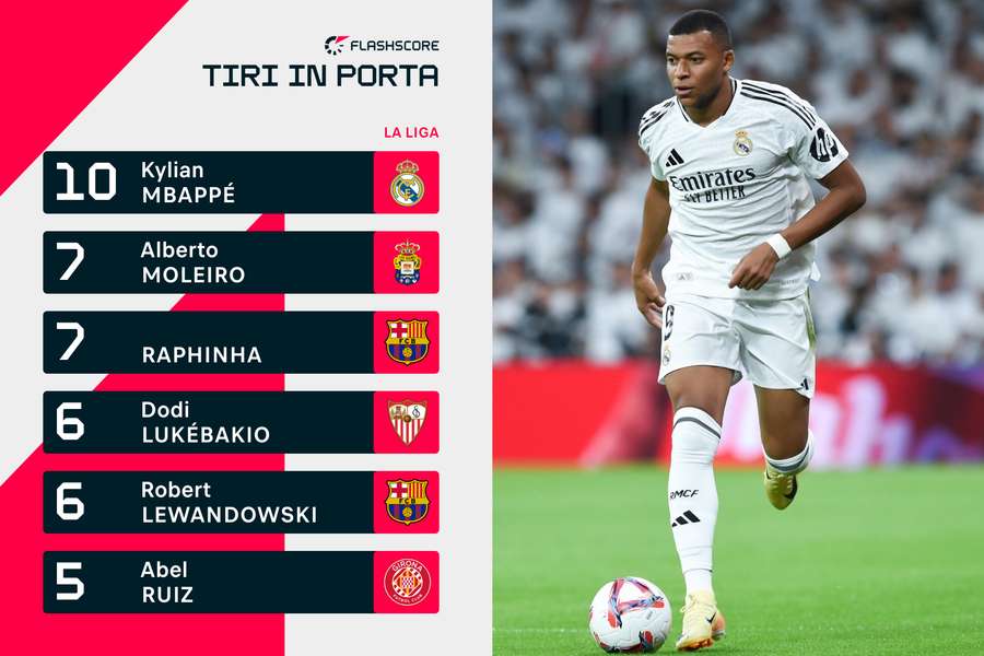 Mbappé è in testa alla classifica dei tiri in porta