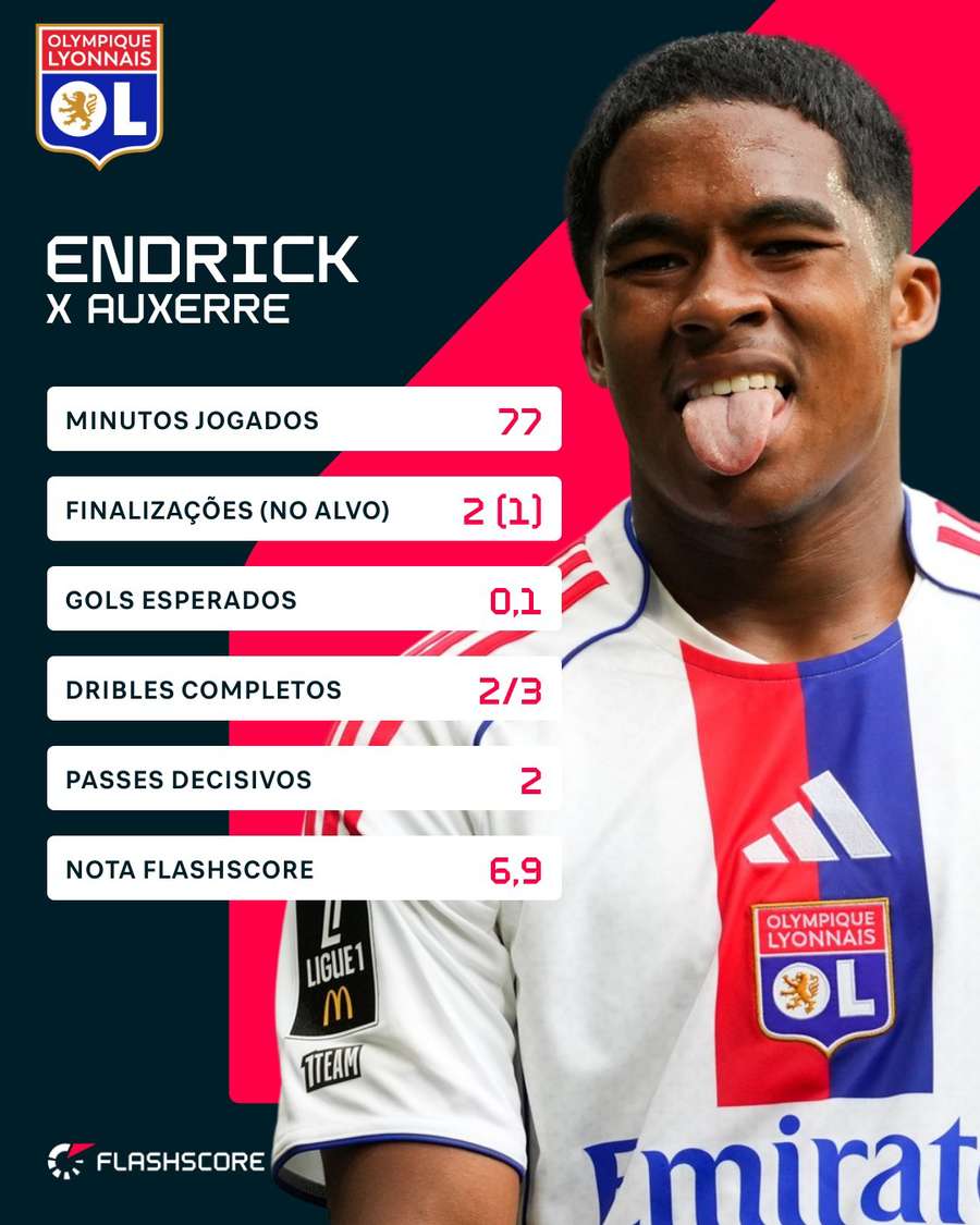 Os números de Endrick em Lyon x Auxerre