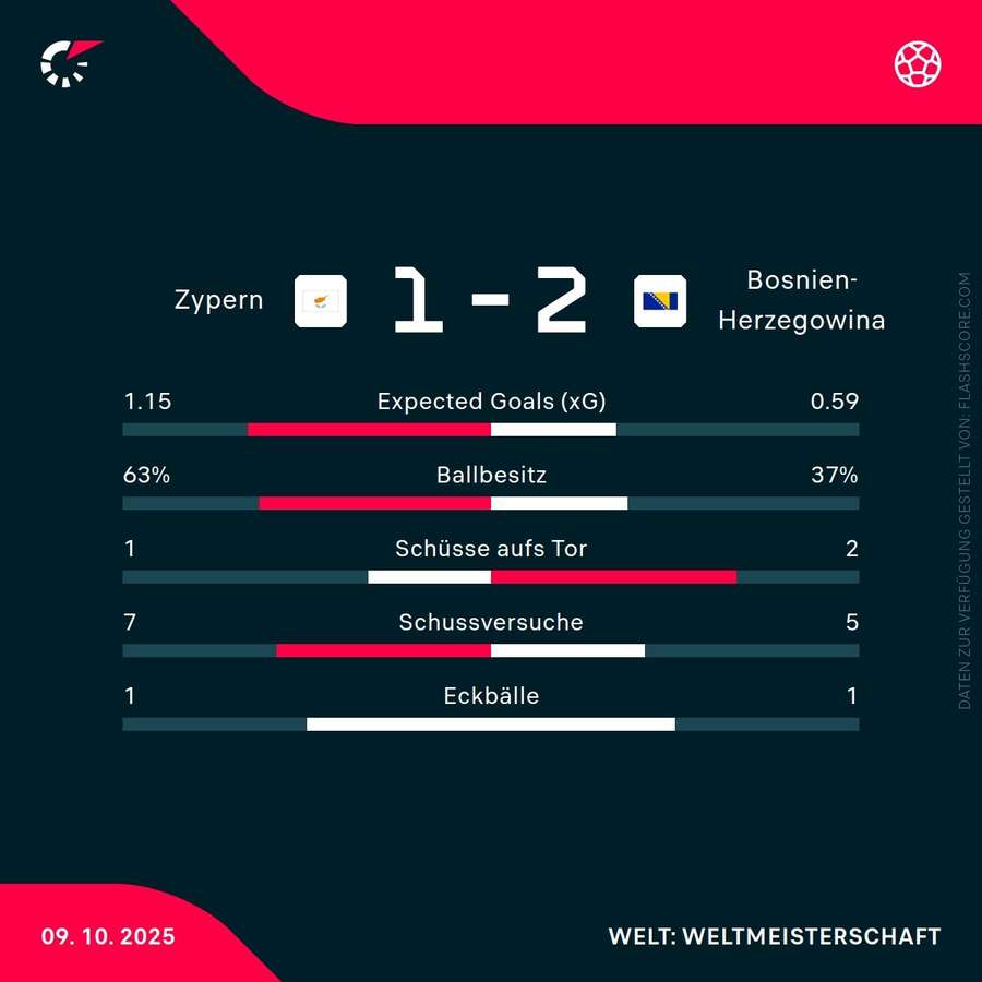 Statistiken Zypern vs. Bosnien & Herzegowina Statistiken Zypern vs. Bosnien & Herzegowina