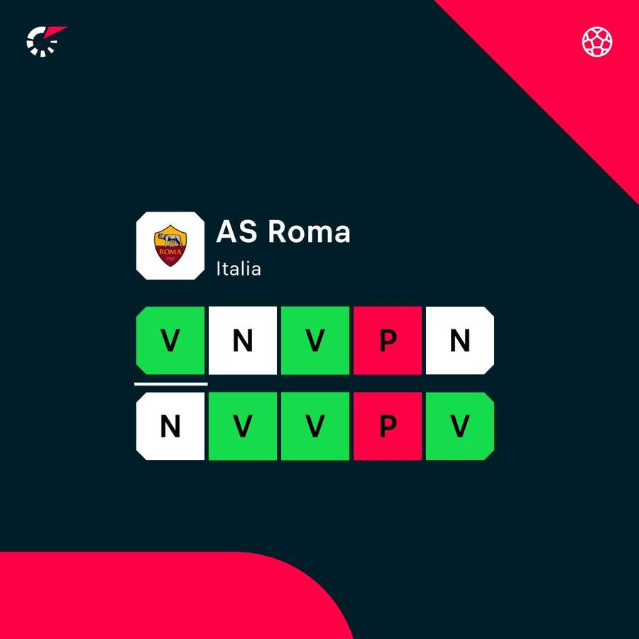 La forma recente della Roma La forma recente della Roma