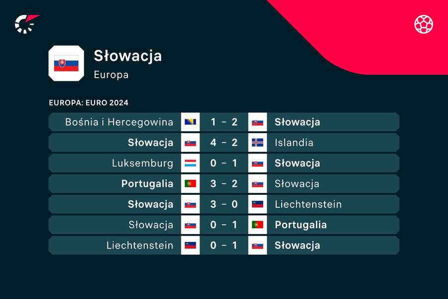Ostatnie wyniki reprezentacji Słowacji