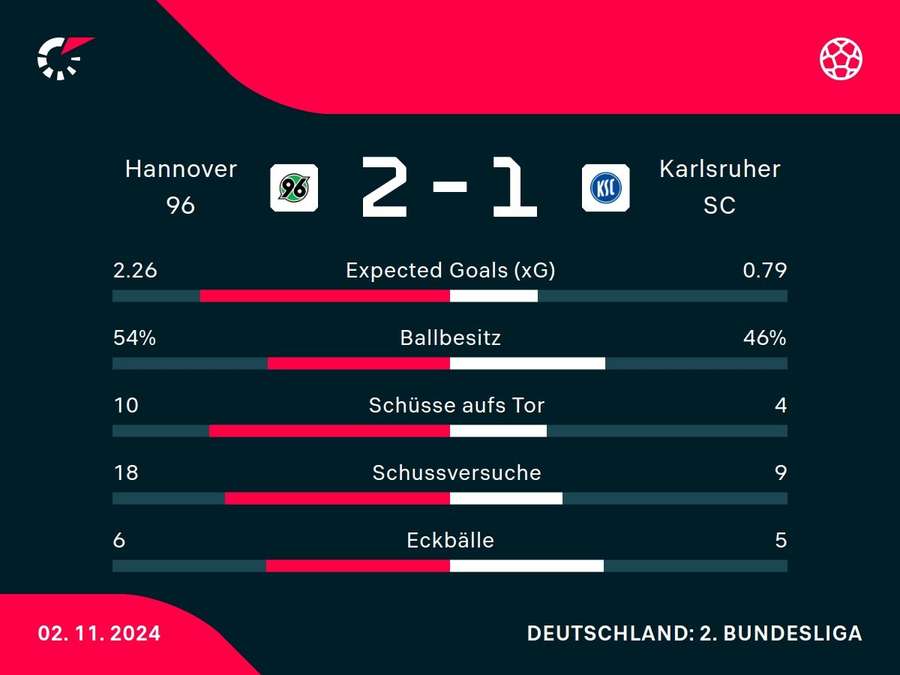 Statistiken Hannover vs. Karlsruhe.