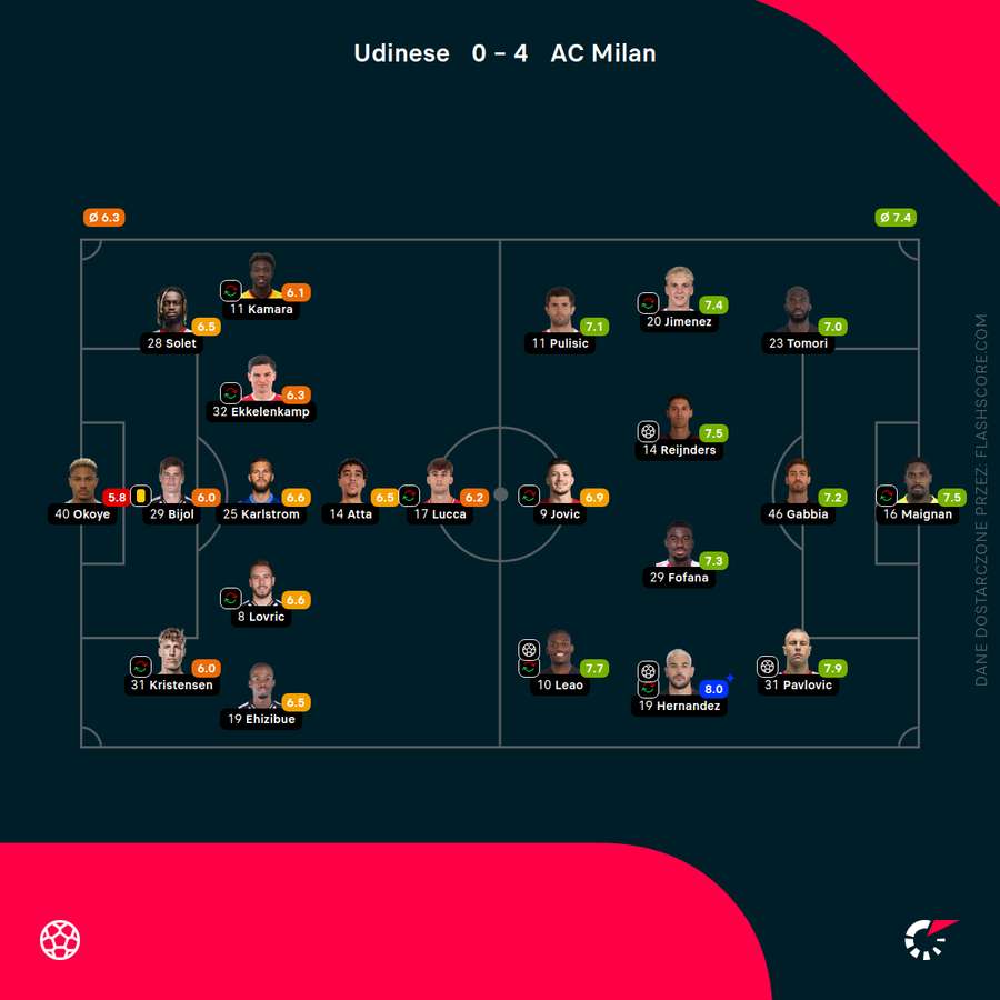 Składy i oceny za mecz Udinese - Milan Składy i oceny za mecz Udinese - Milan